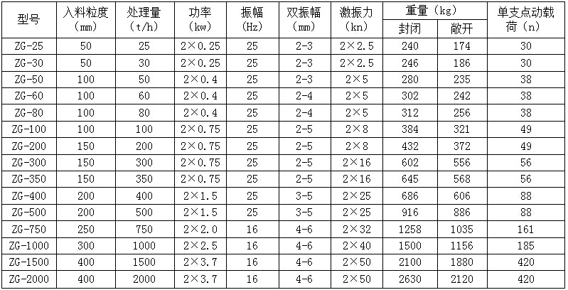 ZG振动给料机参数