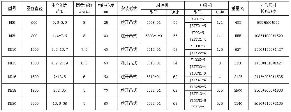 DK圆盘给料机参数