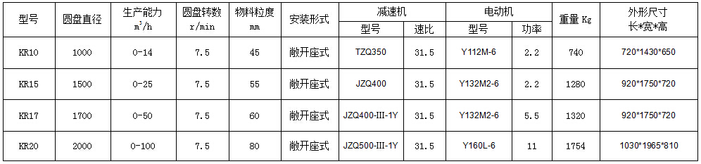 KR圆盘给料机参数