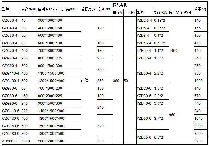 GZG振动给料机参数