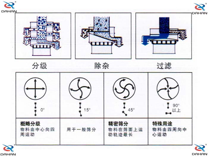 圆形振动筛原理图