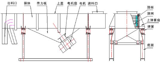 直线振动筛外形结构