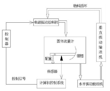 电磁振动给料机系统